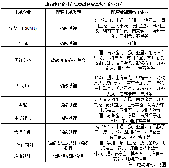 國內15家主流電池企業把電池賣給了誰? 國內15家主流電池企業把電池賣給了誰?