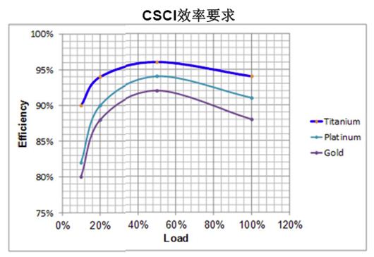 數字電源處理負載與效率時更有優(yōu)勢?